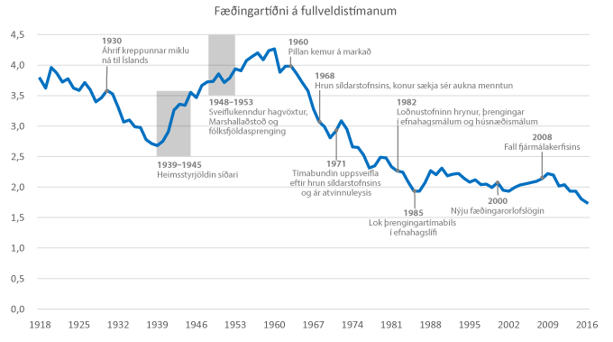 Fæðingartíðni á fullveldistímanum